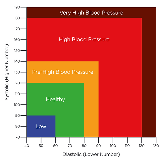 blood_chart